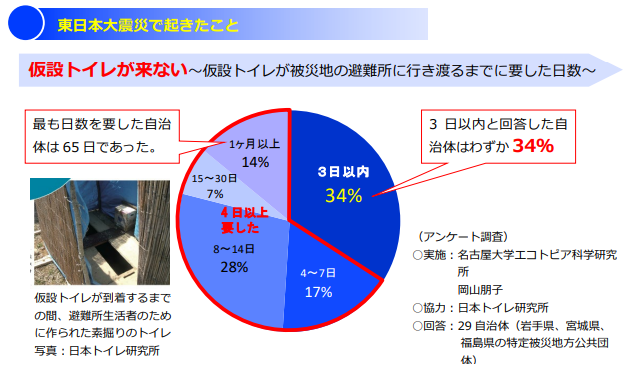 内閣府資料「避難所におけるトイレの確保・管理ガイドライン